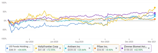 US Foods, HollyFrontier, Anthem, Pfizer, Zimmer Biomet
