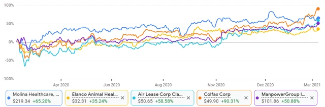 Molina, Elanco, Air Lease, Colfax, Manpower