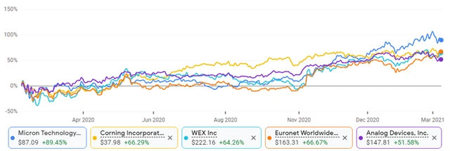 Micron, Corning, WEX, Euronet, Analog Devices
