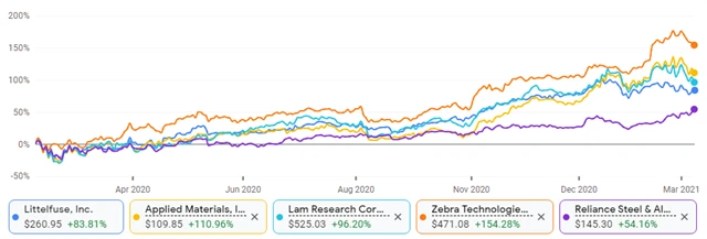 Littelfuse, Applied Materials, Lam Research, Zebra, Reliance Steel & Aluminum
