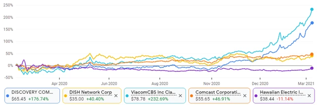 Discovery Com, DISH, ViacomCBS, Comcast, Hawaiian Electric