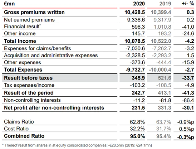 VIG - výsledky za rok 2020