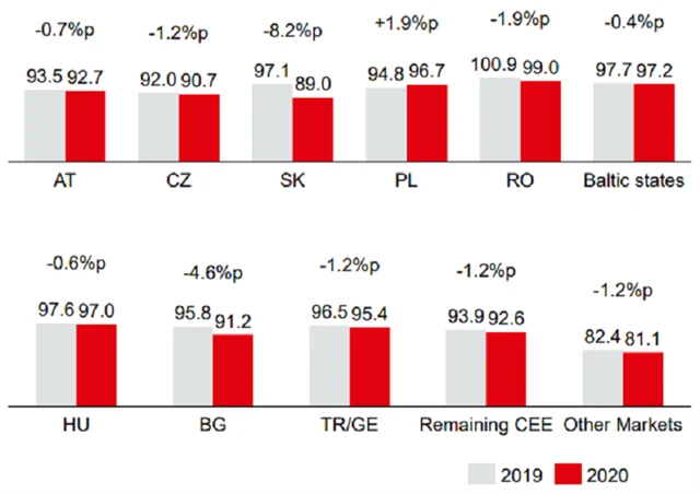 VIG - kombinovaný poměr na jednotlivých trzích