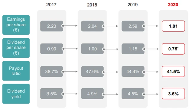 VIG - dividendy od roku 2017