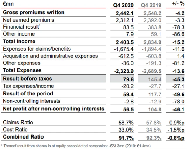 VIG - výsledky za 4Q2020