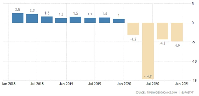 Eurozóna - meziroční vývoj HDP