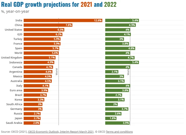 OECD - predikce vývoje HDP v letech 2021 a 2022