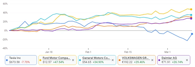 Akcie automobilek v roce 2021