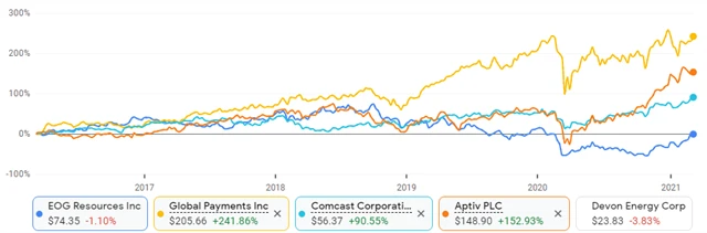 EOG, Global Payments, Comcast, Aptiv