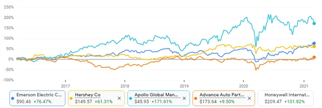Emerson, Hershey, Apollo Global, Advance Auto Parts