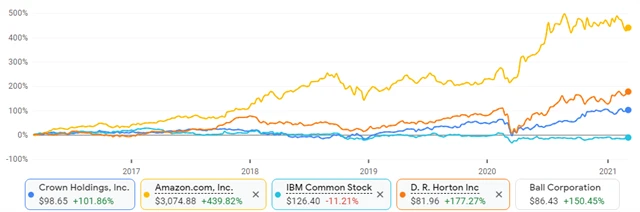 Crown Holdings, Amazon, IBM, D.R. Horton