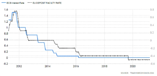 ECB - základní a depozitní úroková sazba