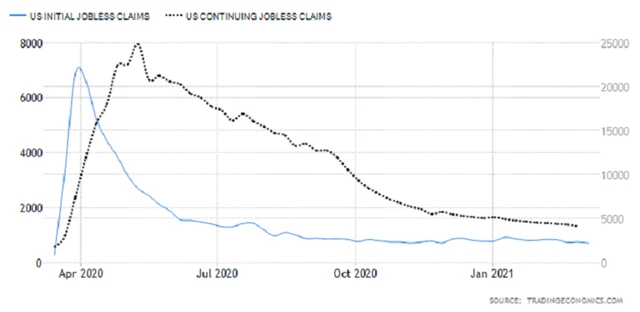 USA - žádosti o podporu v nezaměstnanosti