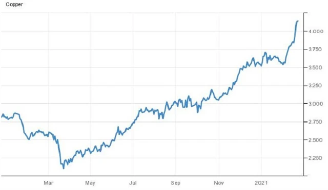 Cena mědi (USD/lbs), zdroj: tradingeconomics.com