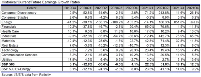 USA - zisky, přehled
