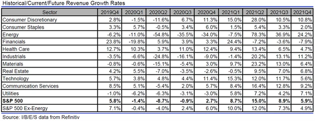 USA - tržby, přehled