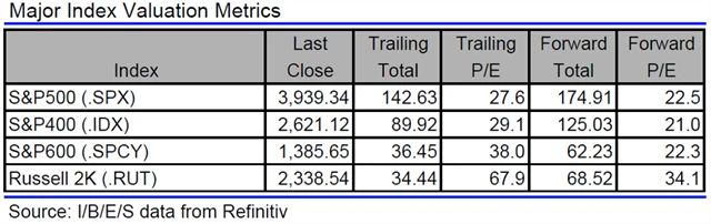 USA - valuace indexů
