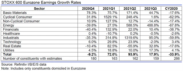 Evropa - zisky, přehled