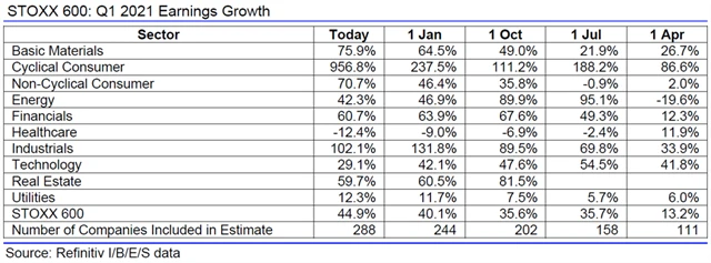 Evropa - zisky za 1QFY2021