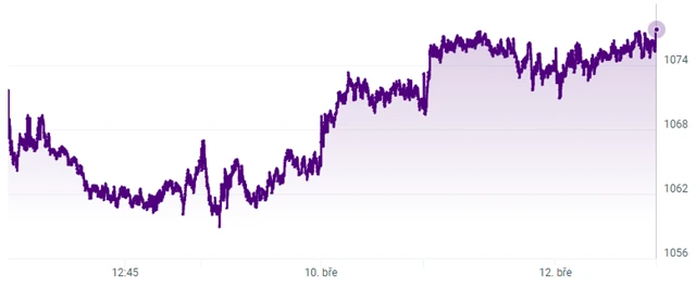 Index PX - 12. března 2021, zdroj: BCPP