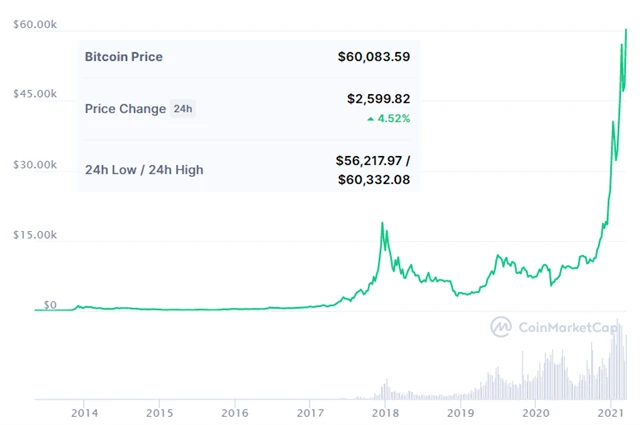Cena bitcoinu nad 60 000 USD