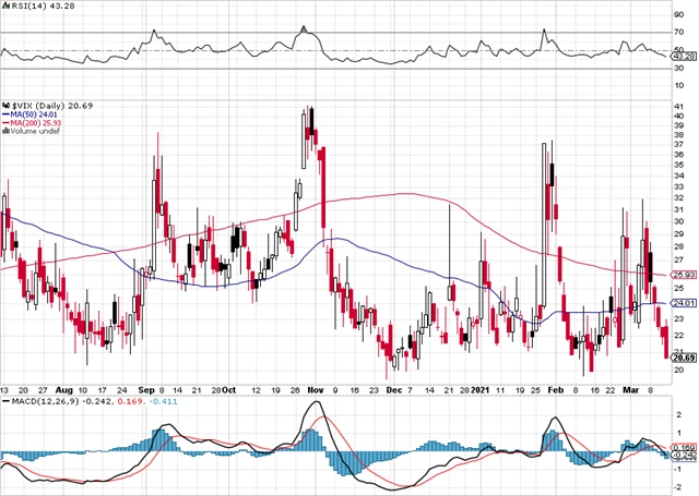 VIX - technická analýza (12. 3. 2021)