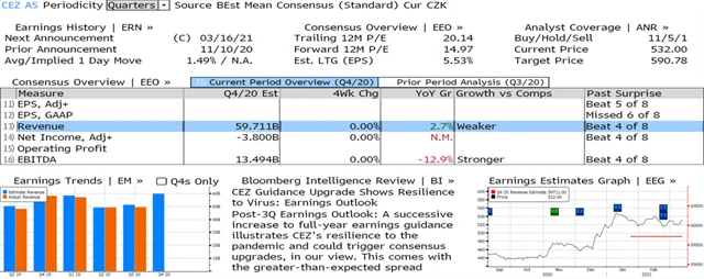 ČEZ - odhadované výsledky za 4Q2020