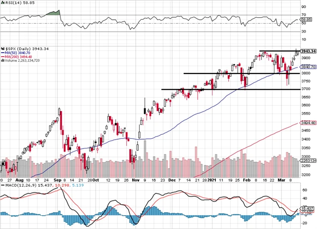 S&P 500 - technická analýza (12. 3. 2021)