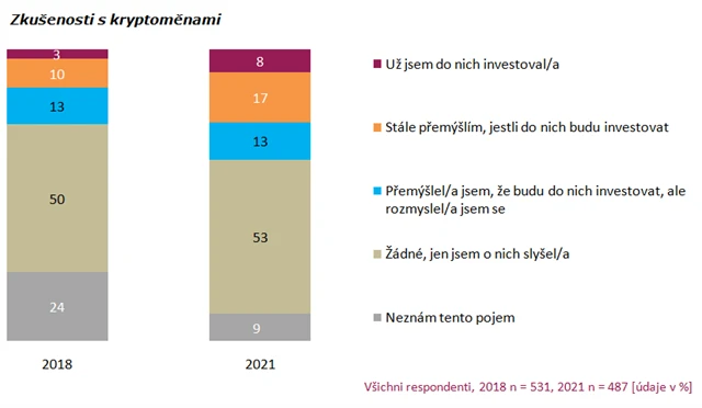 Zkušenosti s kryptoměnami