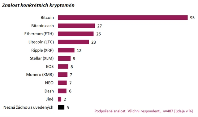 Znalost konkrétních kryptoměn