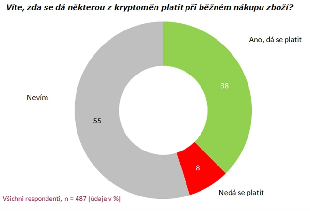 Lze platit kryptoměnami