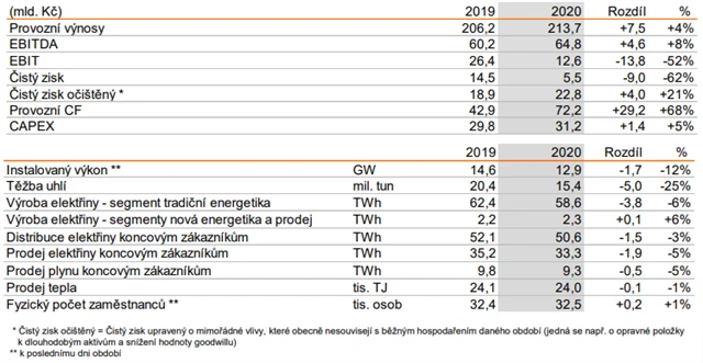 ČEZ - výsledky za rok 2020