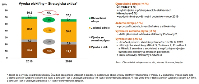 ČEZ - výroba energie v roce 2020