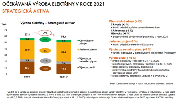 ČEZ - výhled výroby energie v roce 2021