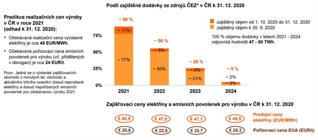 ČEZ - předprodej elektrické energie