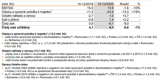 ČEZ - výsledky za 4Q2020