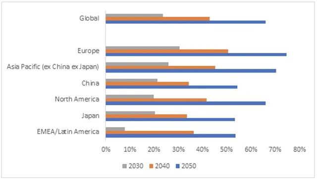 Téměř čtvrtina všech společností bude do konce tohoto desetiletí uhlíkově neutrální