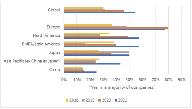 Zaměření na ESG roste napříč kontinenty