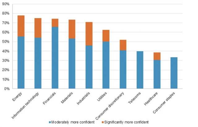 Důvěra v pozitivní rok 2021 je vysoká