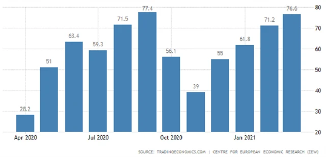 ZEW - index důvěry investorů v německou ekonomiku