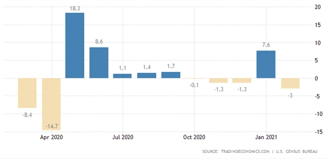 USA - maloobchodní tržby