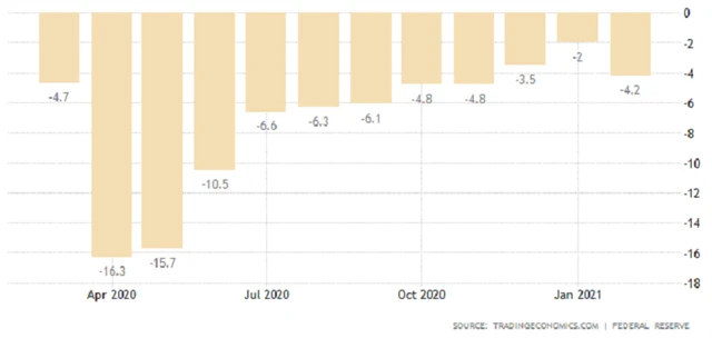 USA - průmyslová výroba (meziroční vývoj)