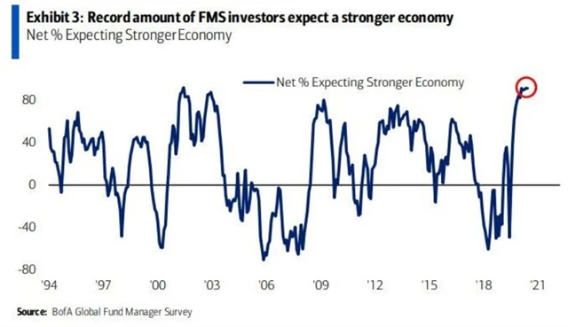 FMS - ekonomický optimismus trvá