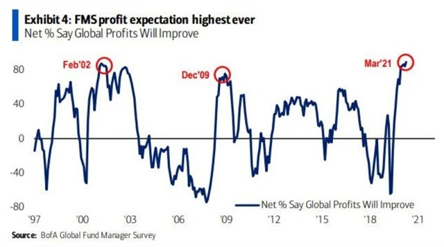 FMS - manažeři v rekordní míře čekají růst zisků
