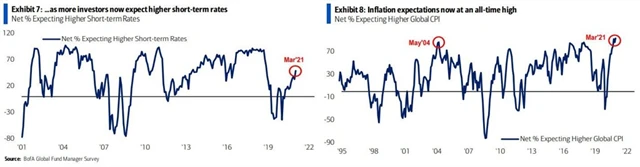 FMS - roste podíl manažerů, kteří čekají vyšší krátkodobé sazby, vyšší inflaci čeká rekordní podíl oslovených