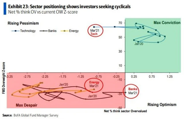 FMS - větší optimismus ohledně bank, ústup optimismu spojeného s investicemi do technologií