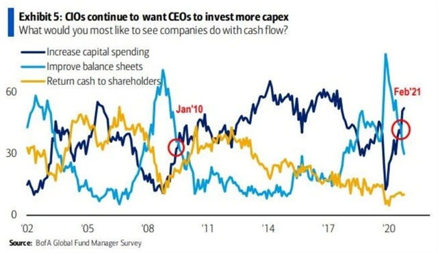 FMS - firmy by podle oslovených měly navyšovat kapitálové výdaje, poptávka po odkupech akcií nebo vylepšování bilancí klesá