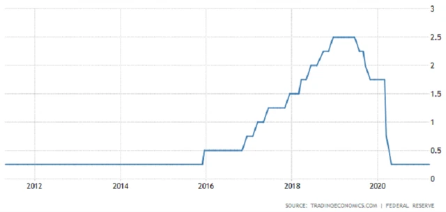 Fed - základní úroková sazba