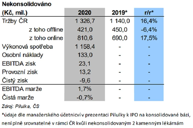 Pilulka Lékárny - výsledky za rok 2020