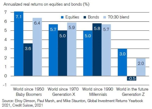 Reálné výnosy z držení akcií klesají a nemusejí být nijak závratné, stále ale mají porazit inflaci